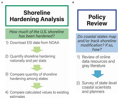 Shifting Baselines May Undermine Shoreline Management Efforts in the United States